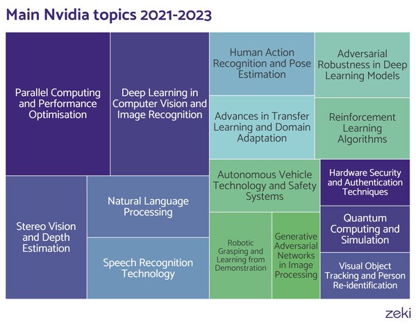 main ai topics for nvidia (2021–2023).from 2021 to 2023, speech and human action recognition increased in importance. new areas of expertise, autonomous vehicles and quantum computing were also prioritised. nvidia’s interest in autonomous vehicle technology was underscored by their investment in june 2024 in waabi, a canadian-based autonomous trucking startup. see full report for nvidia topic focus for 2018-2020.